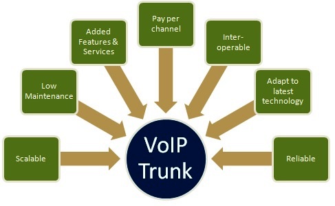Benefits of VoIP Trunk